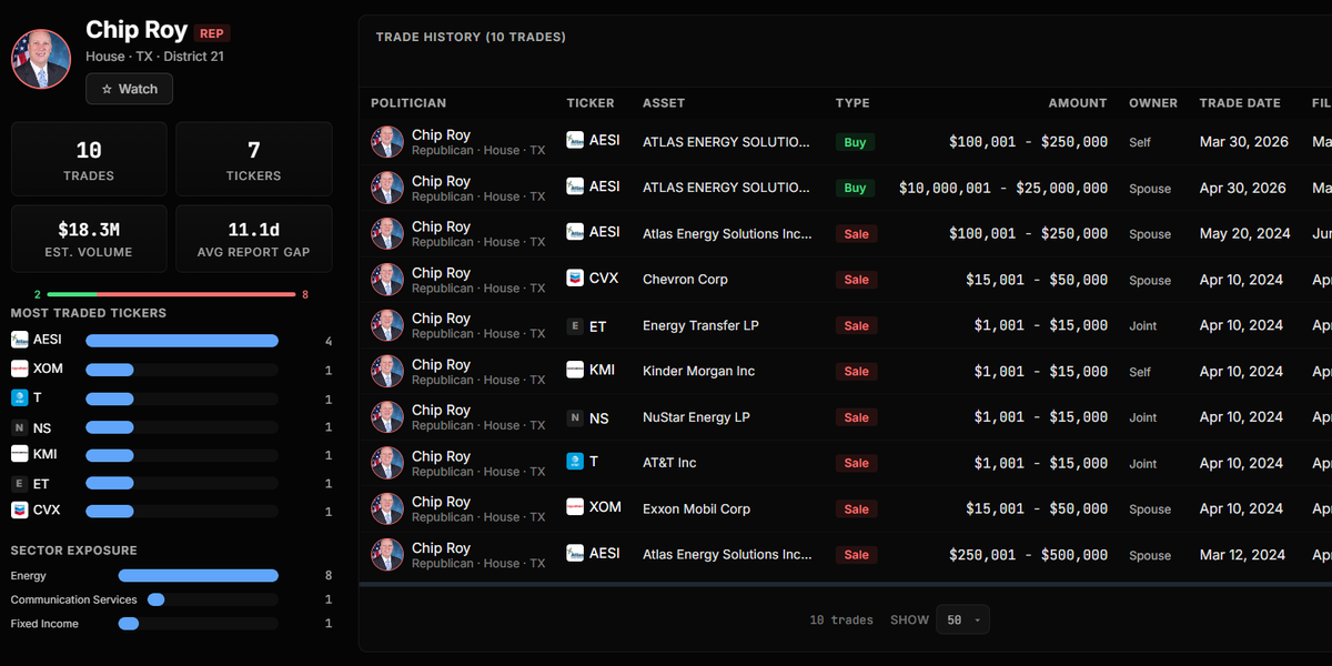 Member detail page for Representative Chip Roy with trade history, most traded tickers, and sector exposure