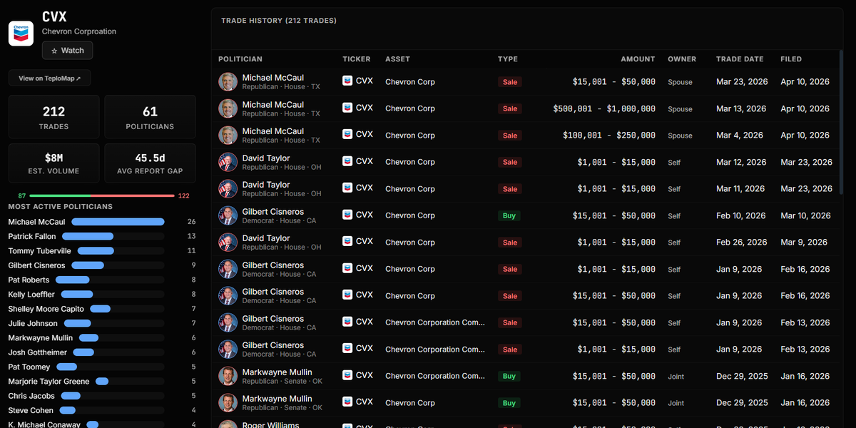 Stock detail page for CVX Chevron with 212 congressional trades, most active politicians, and trade flow distribution