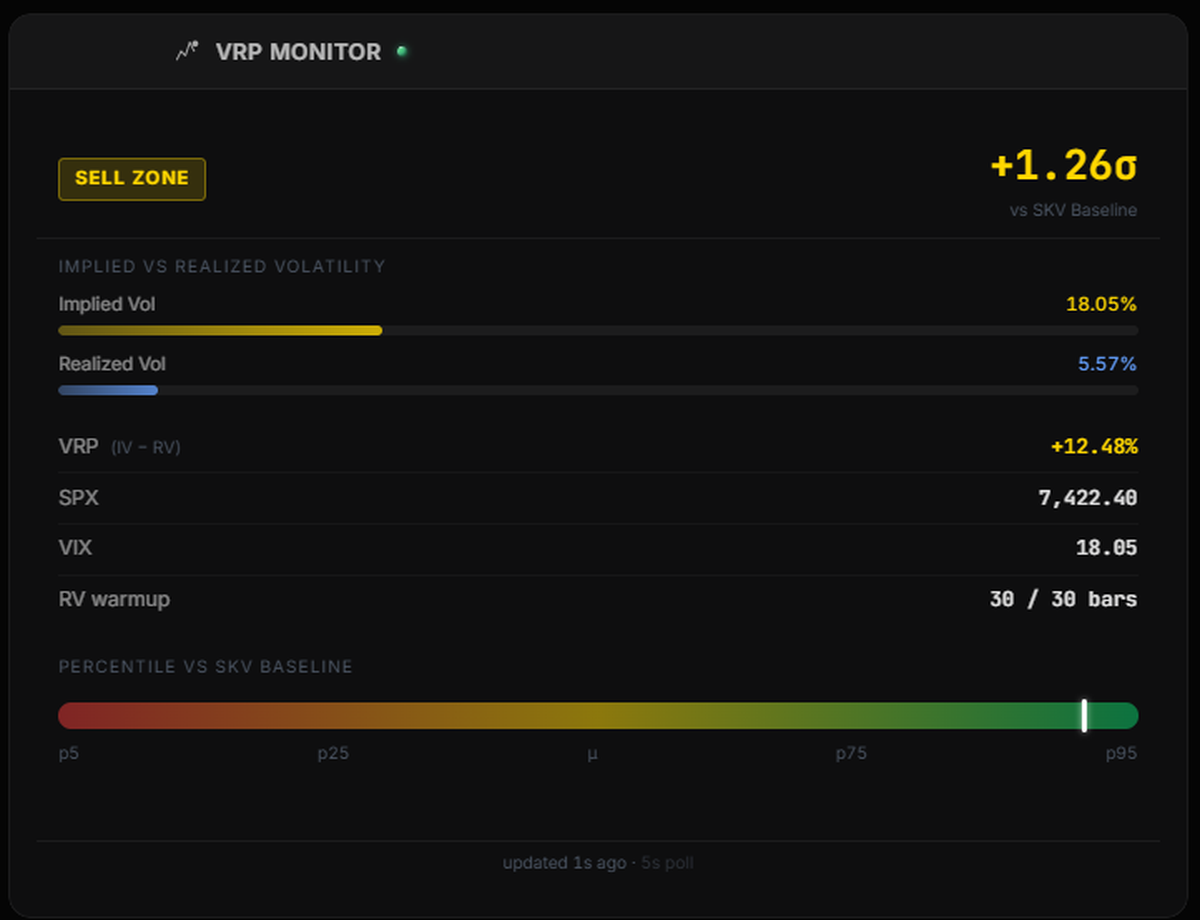 VRP Monitor showing implied vol 18.05% vs realized vol 5.57%, +12.48% VRP in sell zone at +1.26 sigma from baseline